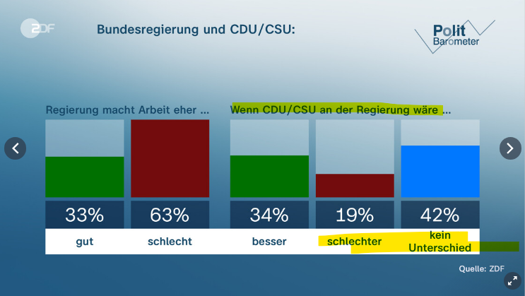 Ich fasse mal das ZDF-Politbarometer zusammen: