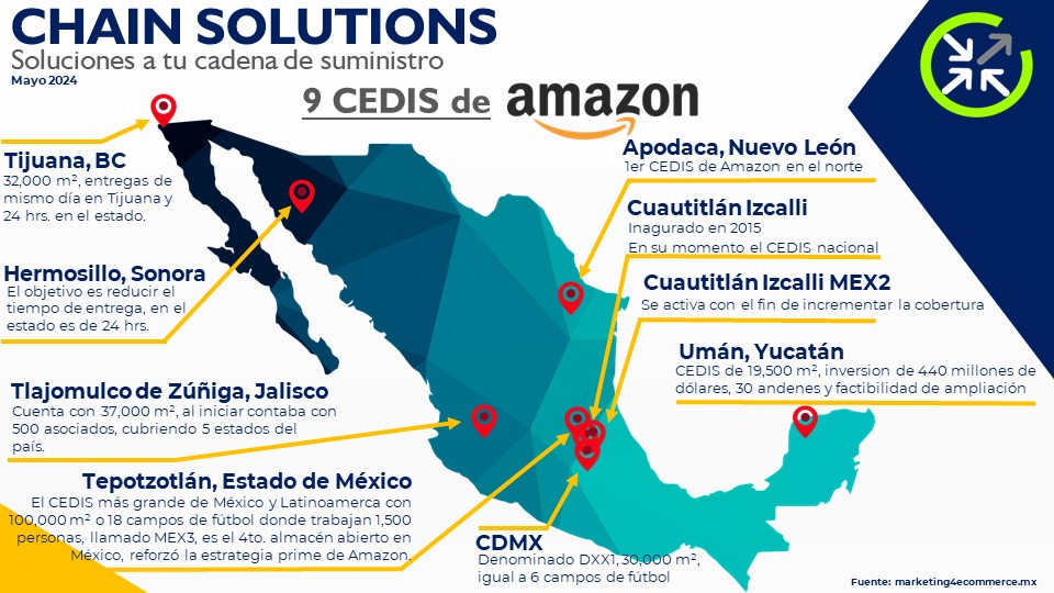En México existen 9 #CEDIS de @amazonmex que busca satisfacer la demanda del mercado, estratégicamente localizados🏭💡El #comercioelectronico sigue en crecimiento y será una tendencia de consumo en los siguientes años🎯📦#ai #IA #automation #vr #supplychain #CadenaDeSuministro