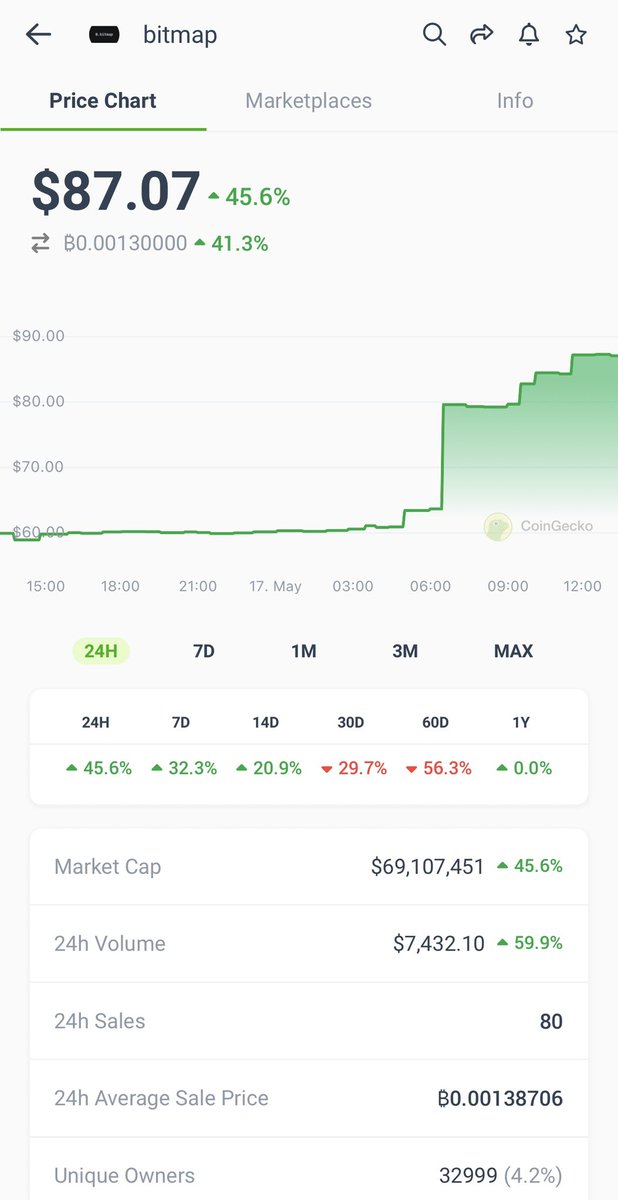 Today #Bitmap soars 45% as hundreds of buys roll in 🔥🟧