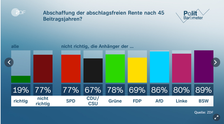 Mit der Forderung nach Abschaffung der 'Rente mit 63' haben @christianduerr, @johannesvogel und @jensteutrine so ein richtiges Gewinnerthema gefunden. Aber hey: zuerst das Land, dann die 5% Hürde 🤭