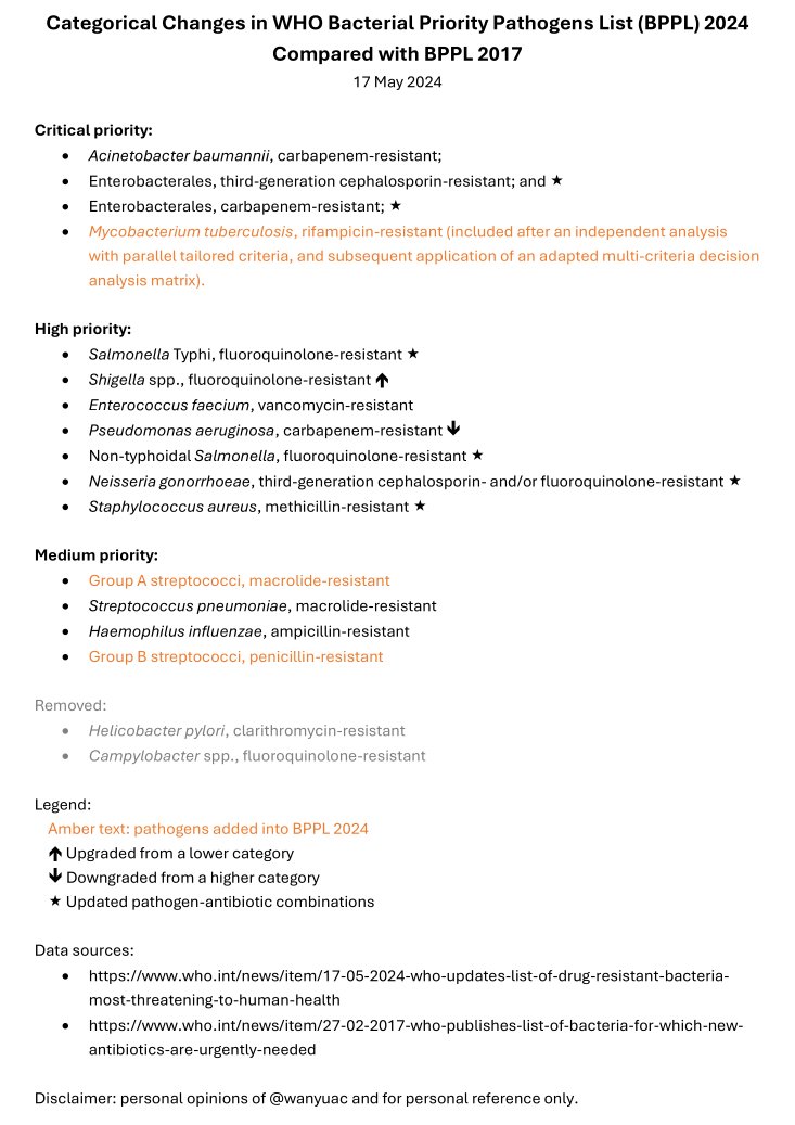 Major changes in WHO's Bacterial Priority Pathogens List (BPPL) 2024 compared with the 2017 version. who.int/news/item/17-0… #AMR