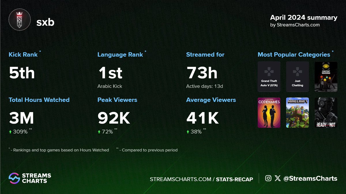 🇸🇦 In April, @SHoNgxBoNgYT conquered: 📈 #5 #Kick Streamer 🌎 #1 in Arabic Language And 92K Peak Viewers 💚 Want your @KickStreaming Weekly, Monthly, or Quarterly recap? Grab a streamer plan and get your own! ➡️ streamscharts.com/pricing/stream…