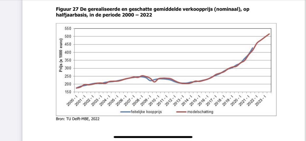 Wel grappig dat hun voorspellingen achteraf altijd lijken te kloppen, terwijl ze de grafieken gewoon achteraf aanpassen.
 
De laatste voorspelling van voor de rentestijgingen (21q4) gaf nog aan dat we nu 50k hoger zouden zitten…