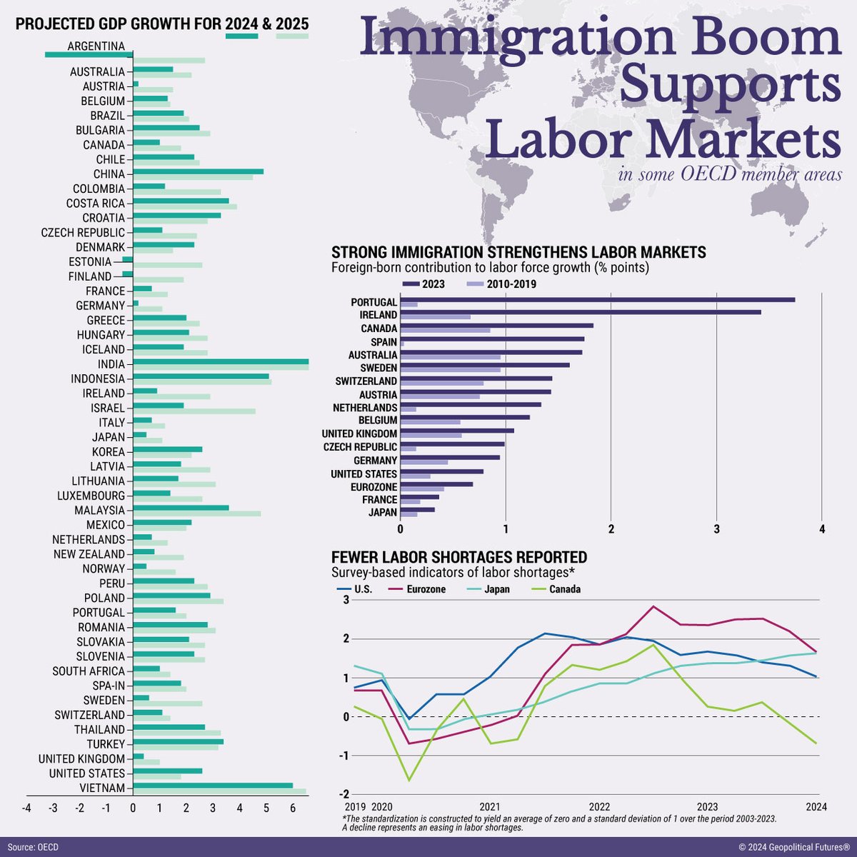 Immigration Boom Supports Labor Markets in Some OECD Member Areas Despite modest growth rates, the global #economy is giving some cause for optimism, thanks in part to #migration, according to the Organization for Economic Co-operation and Development.