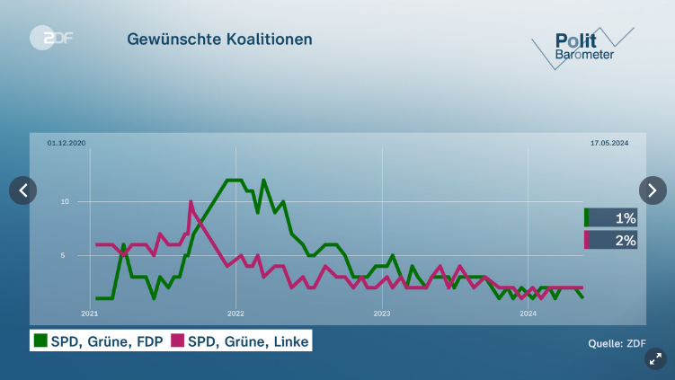 Menschen sind Idioten 🤷‍♂️ Maximal 23% für die von den meisten gewollte Koalition. Wie soll das funktionieren?