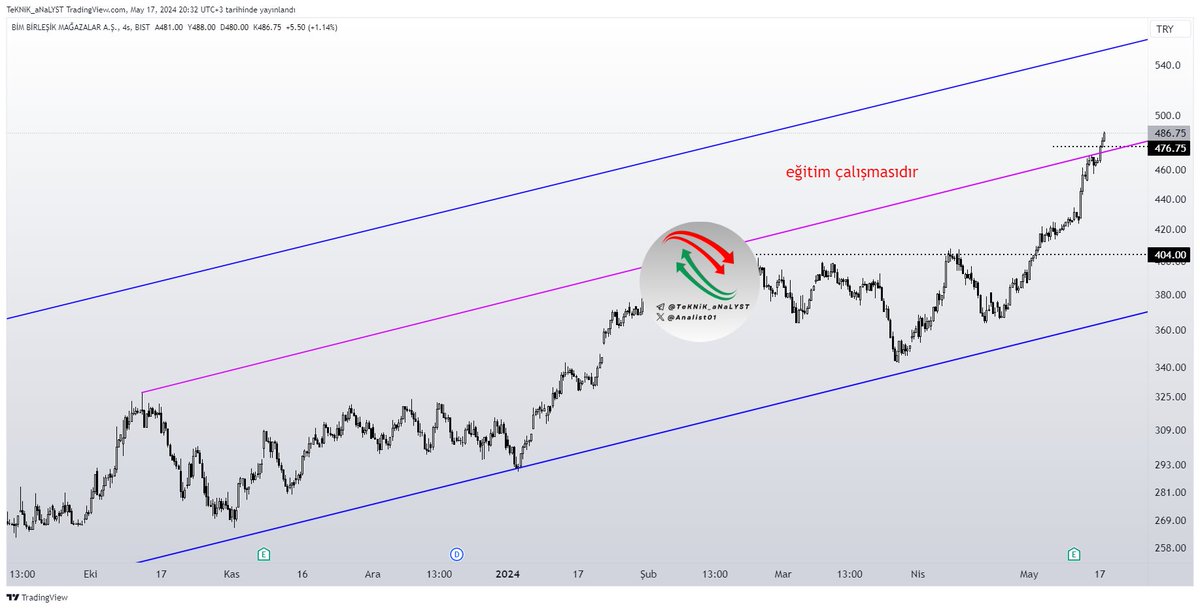 #bımas #bimas 

477 hedefini aldı ve ilk hedef başarılı şekilde tamamlandı.

Şimdi pembe direnç üzerinde fiyatlamanın devam etmesi durumunda mavi yükselen trende dokunmak isteyecektir.