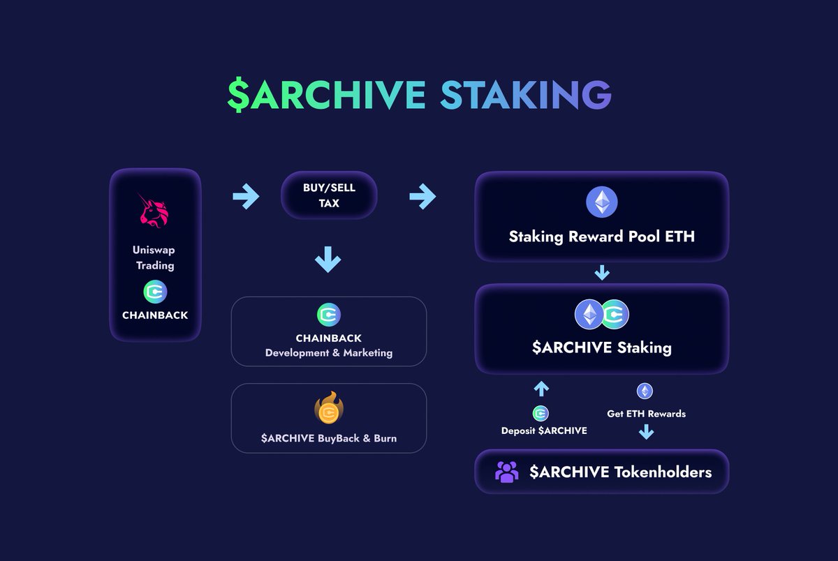 #ARCHIVE's staking mechanism🔃 is designed to be accessible⏩ and user-friendly🤝, so you don't need a supercomputer🖥️ or a PHD in cryptography to participate!

Stake some $ARCHIVE, earn some rewards💰and you're contributing to the security🛡️ of the #decentralizedweb.

#CHAINBACK