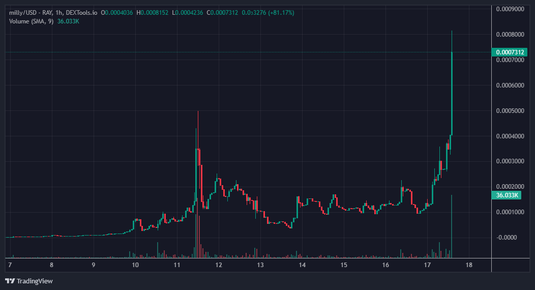 GoatGems's tweet image. Show me a better chart 

$milly going parabolic and just starting 

6yNcxrS1Fd6Ut3c3bTuJKQLG9xzpbMZCBqTahvpeAXjk

dextools.io/app/en/solana/…