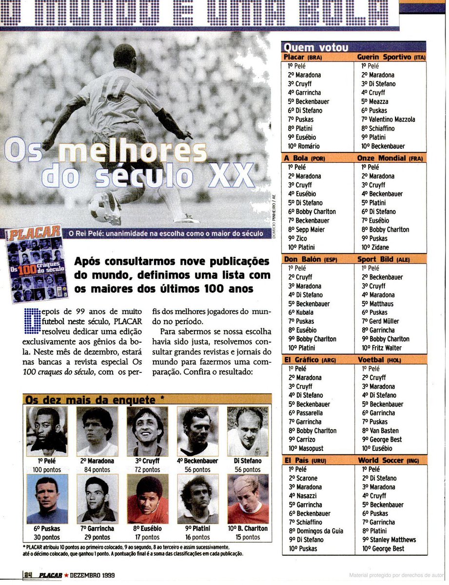 The 🔟 best players of the 20th century according to prestigious sports magazines and newspapers:

🇧🇷 @placar 
🇮🇹 @GuerinSportivo 
🇵🇹 @abolapt 
🇨🇵 @OnzeMondial 
🇪🇦 @DonBalon 
🇩🇪 @SPORTBILD
🇦🇷 @elgraficoweb 
🇳🇱 @voetbalzonenl 
🇺🇾 @elpaisuy 
🏴󠁧󠁢󠁥󠁮󠁧󠁿 @WorldSoccerMag