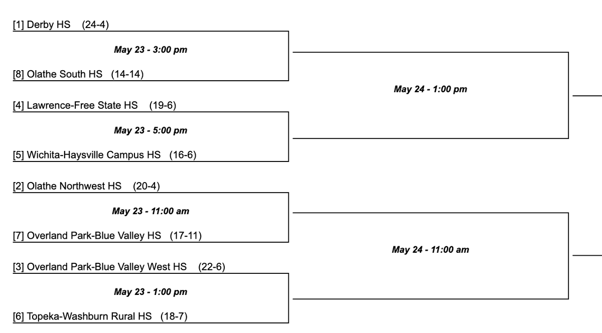 The stage is set for the state softball tournament. The Panthers will be the top seed and will face Olathe South at 3 p.m. on May 23. The Falcons defeated the top seed in the East Region, Olathe North, to qualify for the tournament.