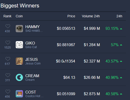 Check out our biggest winners in the past 24 hours! Animal memecoins are making a comeback 🐾🚀

Which coins do you think are going to run the hardest and why?

$hammy $giko $jesus $cream $cost