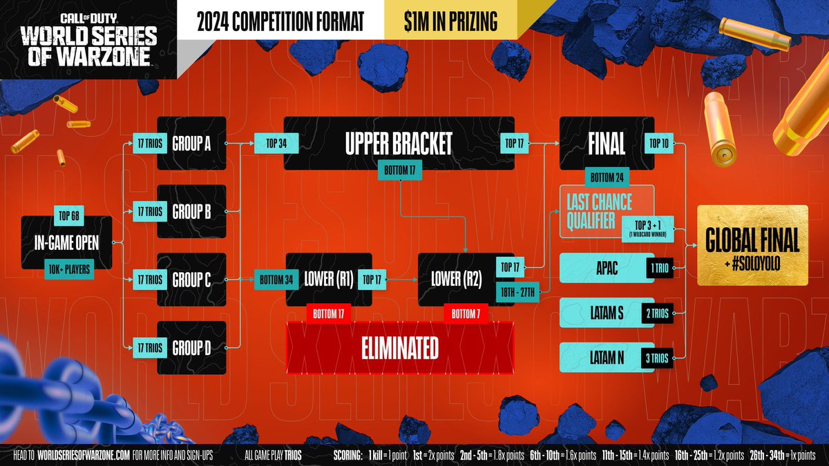 The official World Series of Warzone qualifying bracket