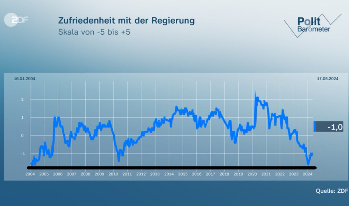 Wie war das? Kein Regierung bisher so unbeliebt wie die Ampel?