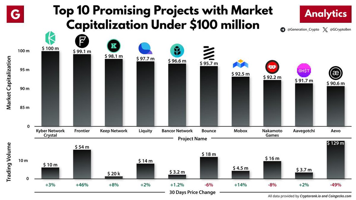 Top 10 Promising Projects with Market Capitalization Under $100 million

This time we made a list of the top 10 projects, in our opinion, with a current market cap under $100 m, which you can take a closer look at.

$KNC $FRONT $KEEP $LQTY $BNT #AUCTION $MBOX $NAKA $GHST $AEVO