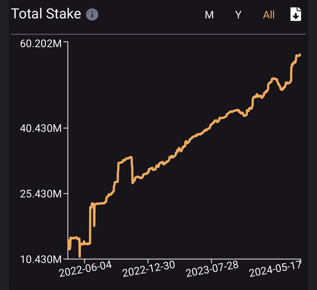 Fun Fact: Injective is now one of the largest PoS networks ever by staked amount.

57.4M $INJ is staked with massive increases monthly.

Every month, Injective is gaining more security, more community members and more value across the ecosystem via LST, trading and lending dApps.