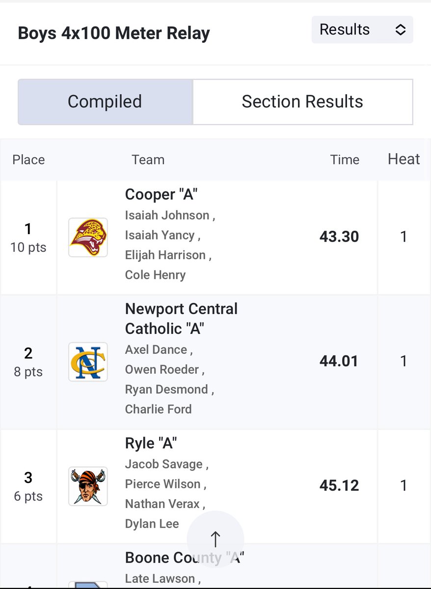 Congrats to the 4x100 Relay Team of Charlie Ford, Ryan Desmond, Axel Dance &amp; Owen Roeder for breaking the school record at the Ryle Invitational finishing in 44:01 seconds!
The record was previously set in 2018 by Jared Gabbard, Kyle Kelly, Jack Sprong and Hezekiah Miller.
