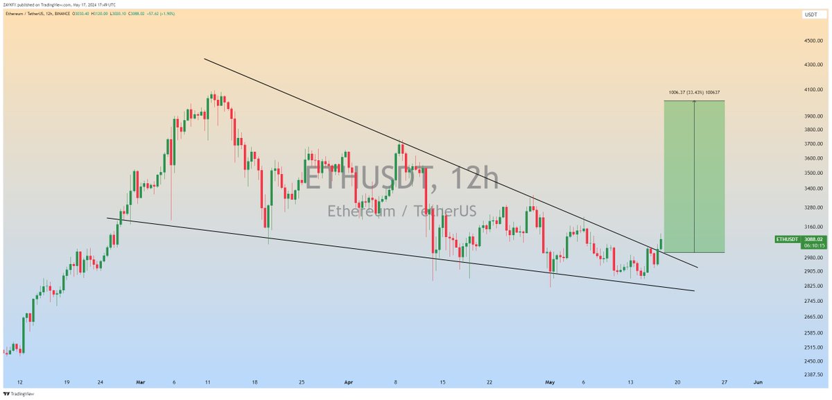 $ETH Falling Wedge Breakout is Done as Expected✅ Now,Send to $4000🚀 #ETH #ETHUSDT #Crypto