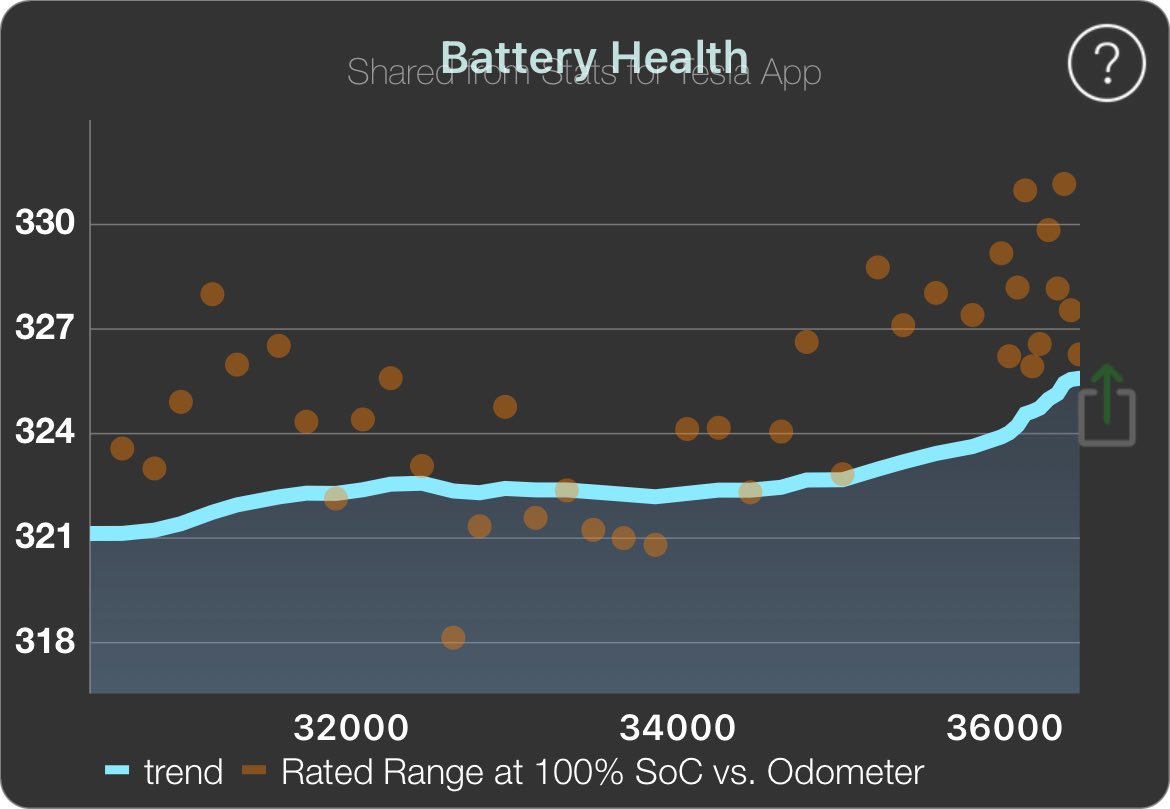 ⁦@StatsTeslaApp⁩ Limiting charging to 65% seems to have given an upturn in battery Heath.