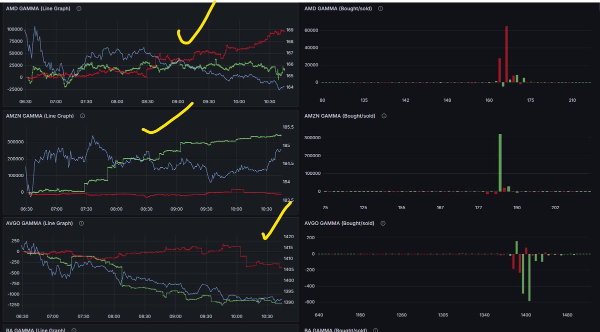 Why Grafana is just truly the goat big time when it comes to looking at options flow. $AMD $AMZN $AVGO, are yet again another 3 PRIME ribeye examples of what proper options flow SHOULD look like with how stocks/products are moving. NOW $META 465 LONG, 470 #Gamma, AMZN 185 Gamma