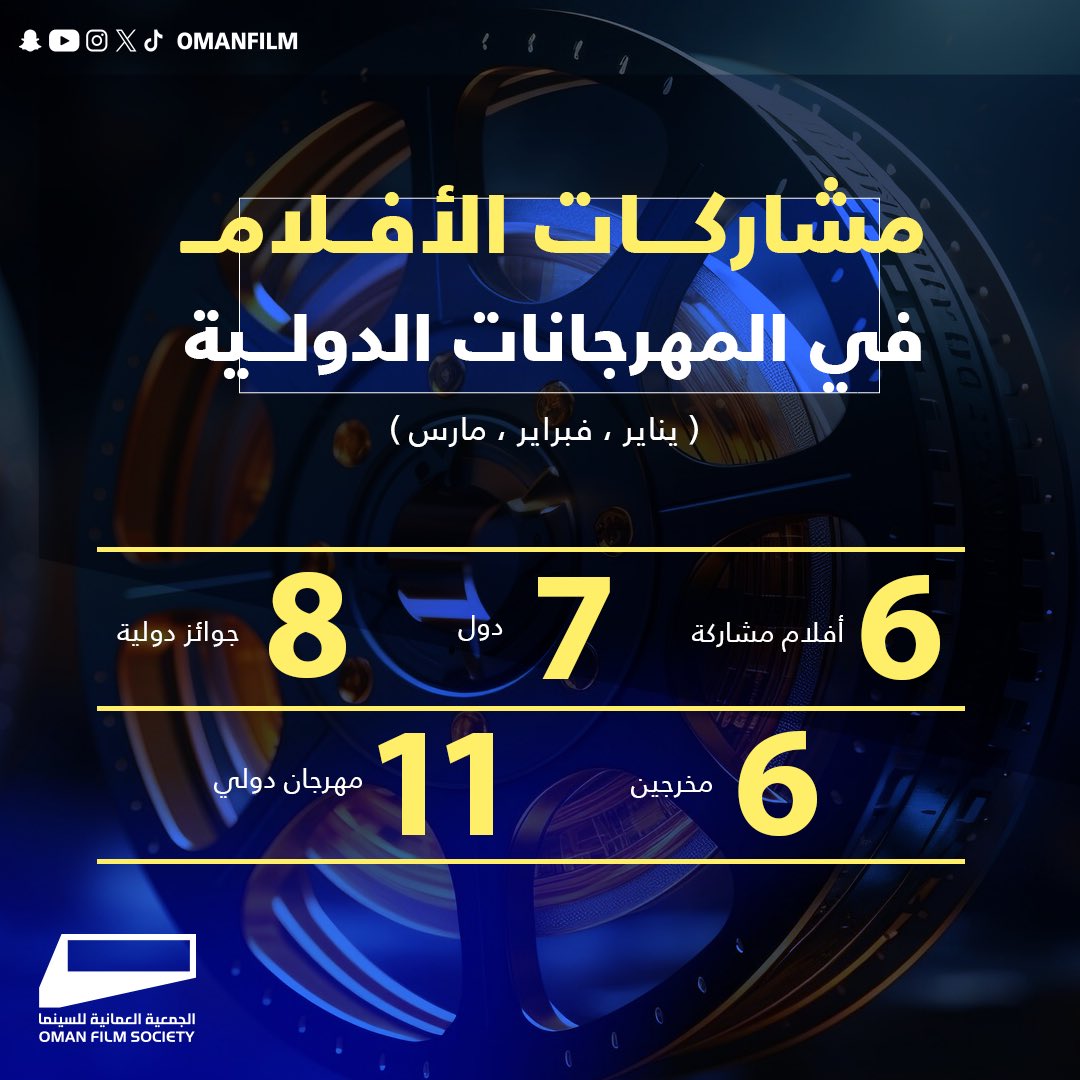 OmanFilm's tweet photo. ستة أفلام شاركت في المهرجانات السينمائية الدولية خلال الربع الاول لعام ٢٠٢٤م .

#omanfilmsociety #omanfilm #omanfilmfestival #الجمعية_العمانية_للسينما #افلام_عمانية #سينما #سينما_عمانية #مؤتمر_صحفي #مهرجانات_دولية https://t.co/gieEiGZ8Le