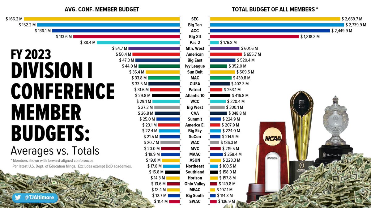ALL DIVISION I CONFERENCES: 🎓💵 FY23 AVG + TOTAL BUDGETS OF MEMBERS Since the latest Dept. of Ed. filings give us FY23 data for every school, we can compare ALL of the conferences for a broader picture of their member resources (Sorry, academies are exempt, but others should