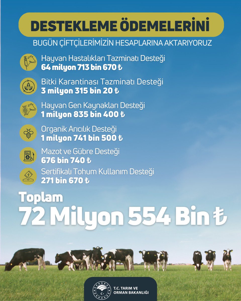 Toplamda 72 milyon 554 bin TL tarımsal destekleme ödemesini çiftçilerimizin hesaplarına aktarıyoruz. Hayırlı ve bereketli olsun. 🌾