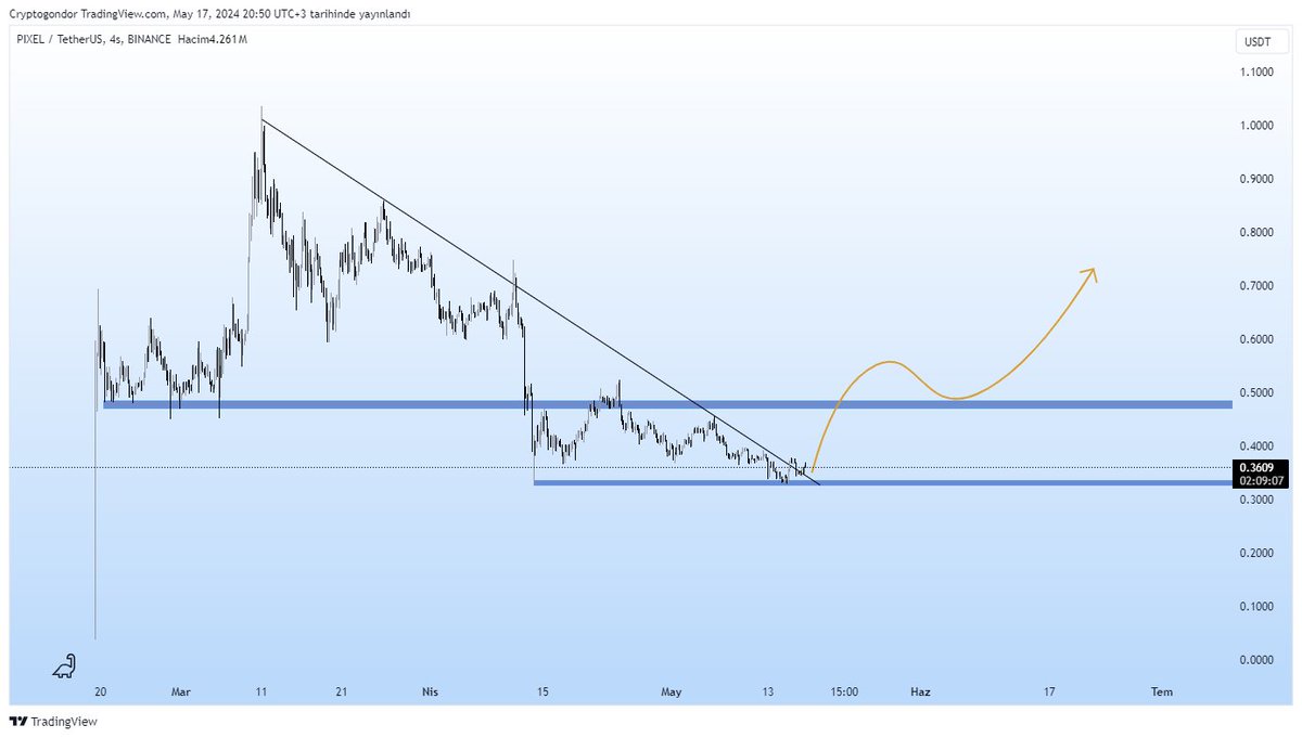 PIXEL/USDT #BTC