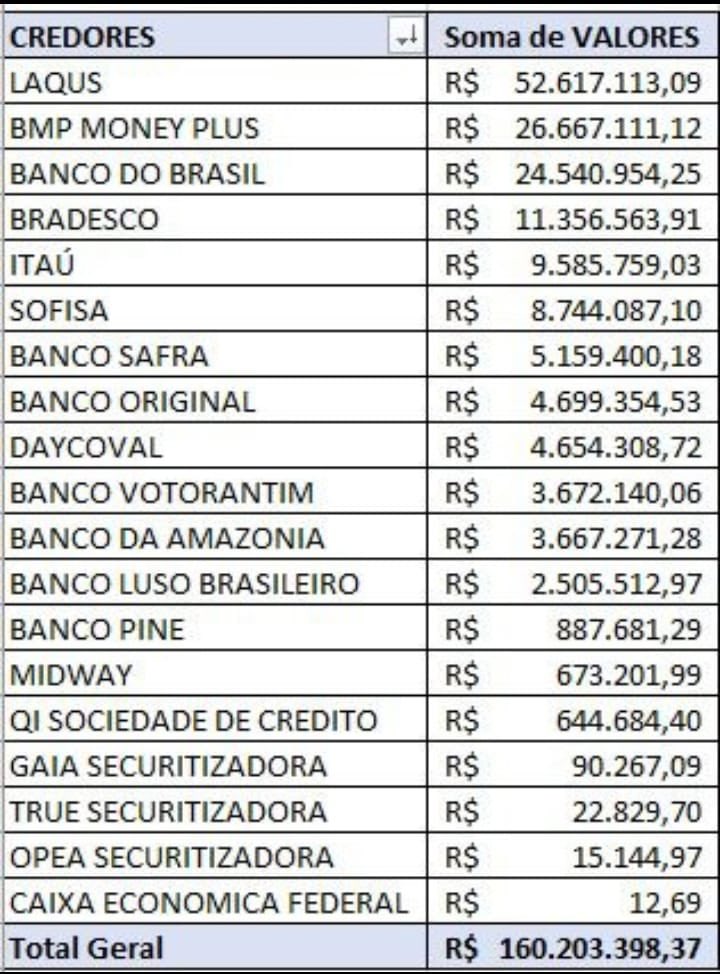 Polishop entra com pedido de recuperação judicial. Ao todo, quase meio bilhão em dívidas, pouco menos de 400 milhões de reais. A quantidade de bancos, fintechs e instituições financeiras é brutal. Todos eles metendo a faca no cidadão comum pra jogar dinheiro quase à fundo