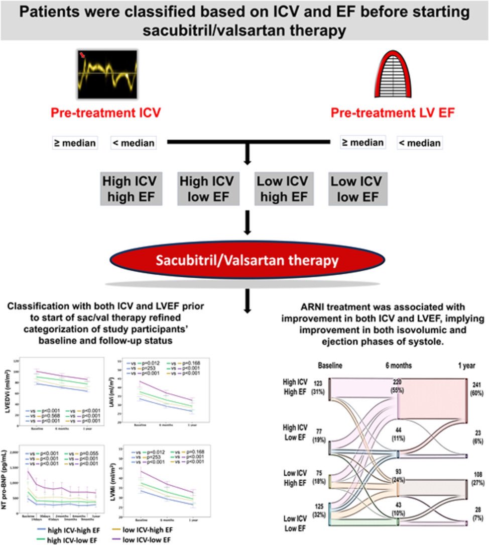 Don’t miss the brand new issue of #JCF @JCardFail ➡️ PROVE-HF ➡️ Effect of sacubitril/valsartan on ISCV in HFrEF patients ➡️ onlinejcf.com/article/S1071-… Editorial onlinejcf.com/article/S1071-… by myself & @EstefaniaOS @HFSA 🌟