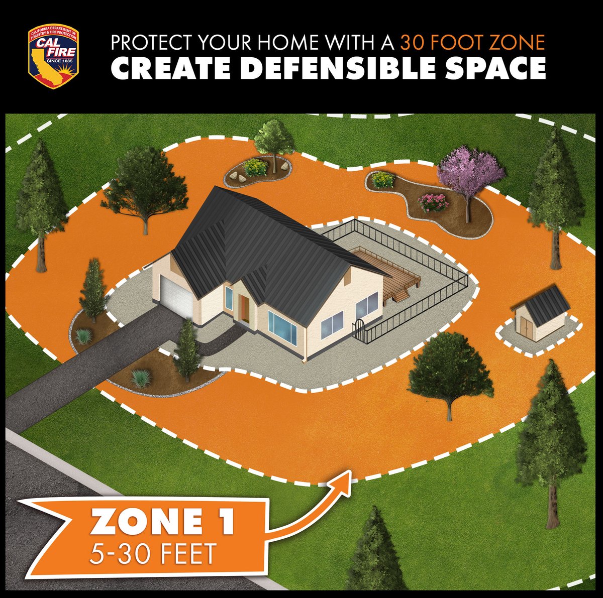 Defend your home by creating defensible space in different zones. In Zone 1, keep it clean and green within 30 feet, removing dead plants & leaves, trimming trees, & maintaining a 10-foot distance between branches. Learn more at ReadyforWildfire.org. #DefensibleSpace