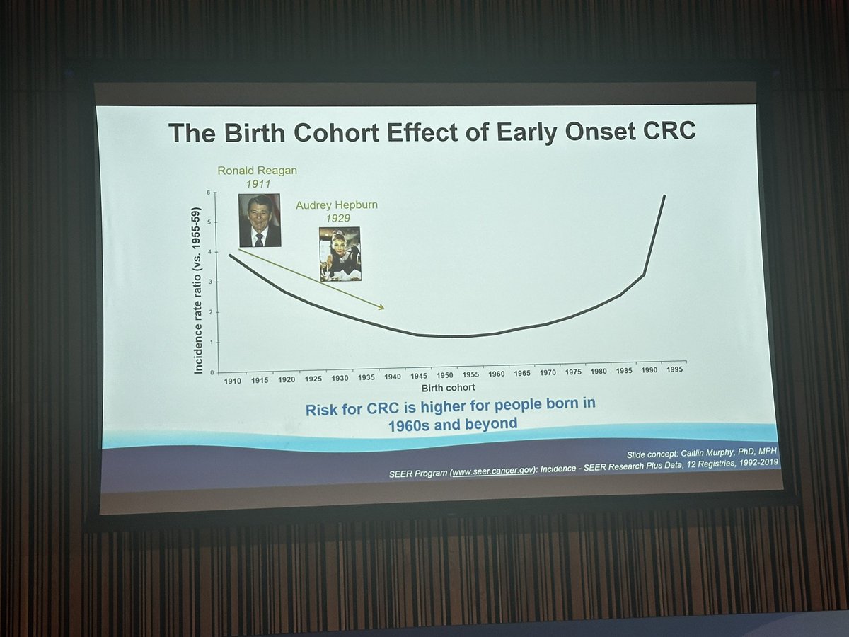 Striking increase in the incidence of colorectal cancer in young people. Risk of CRC is higher in people born in the 1960s and beyond. We need to raise more awareness and address disparities in CRC screening! Great presentation by @drfolamay at the ABGH summit.@blackingastro