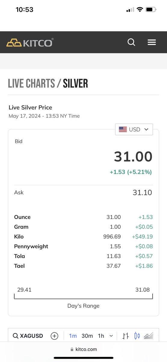Silver just broke $31

Shit about to hit the fan