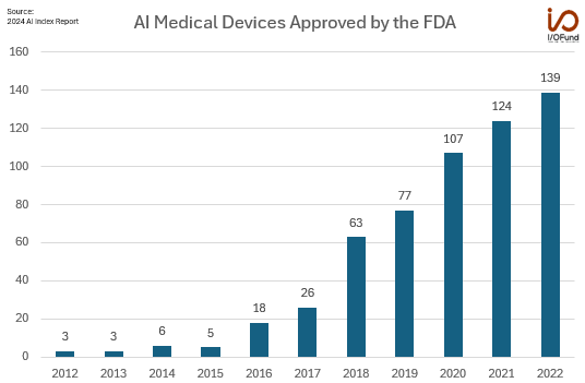 The number of FDA-approved AI medical devices has risen 45-fold in a decade, from just 3 in 2012 to 139 in 2022.

$ISRG $MDT $BDX