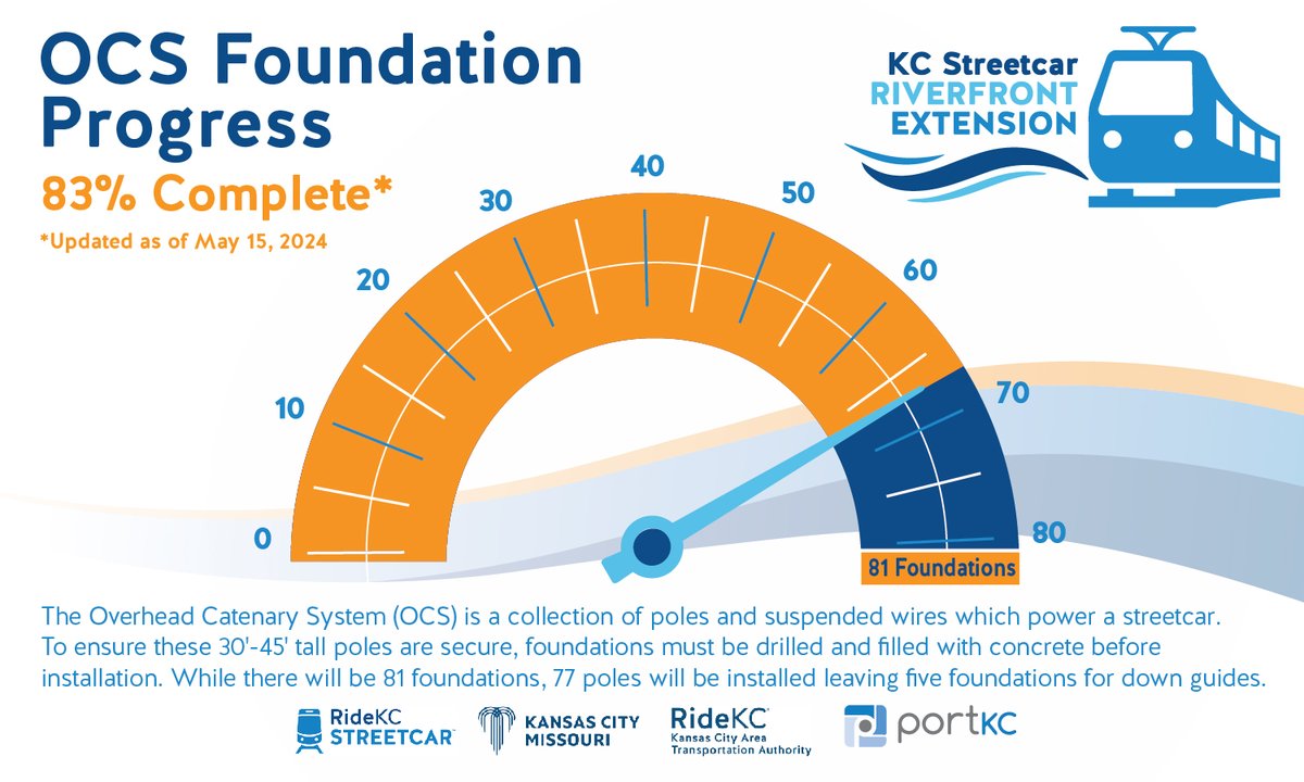 kcriverfront's tweet image. Rapid progress update! OCS foundations are 83% complete and 8% of the poles are already installed. Who's getting excited to ride the @kcstreetcar to Berkley Riverfront? 🚊 #RollingtotheRiver