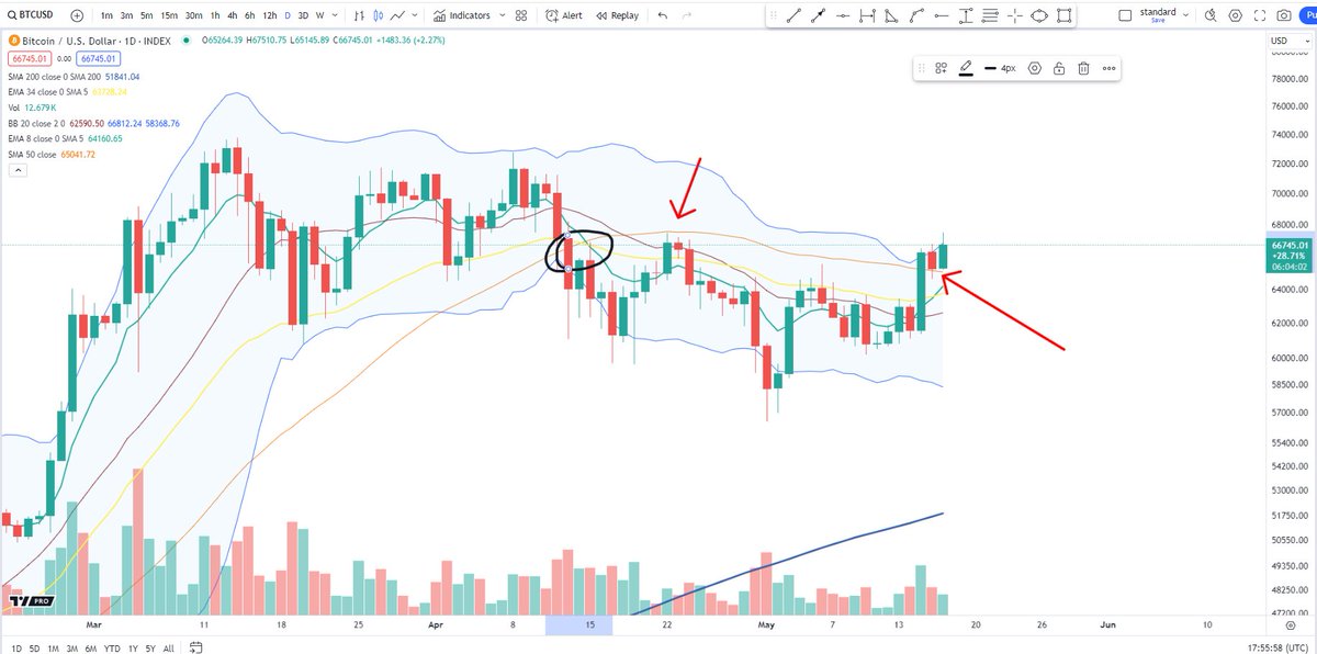 $BTC now searching for 3 closes in a row back above daily MA 50