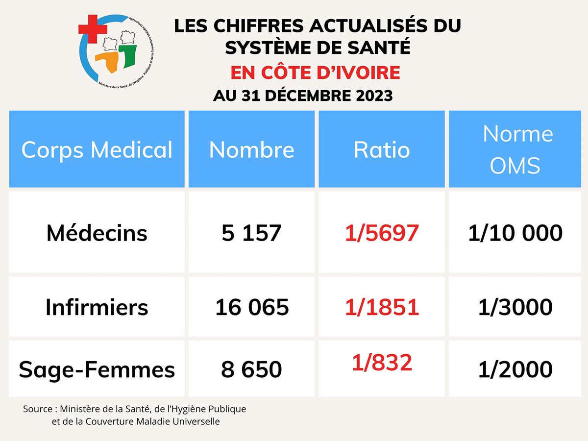 Les chiffres du plateau technique et du ratio du personnel médical de Côte d'Ivoire