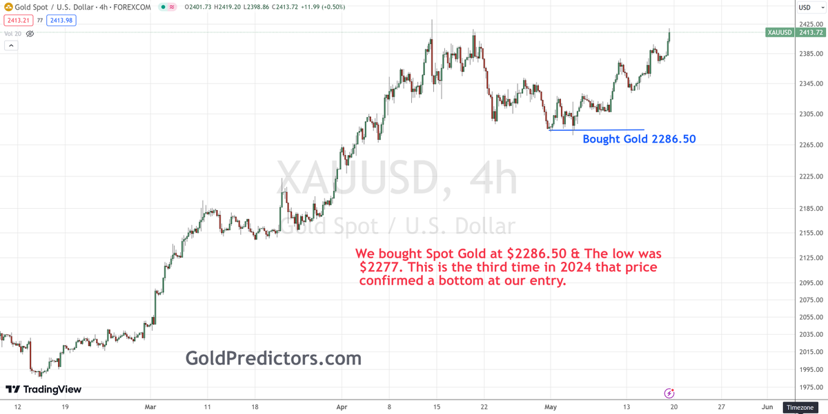 This is the third time in 2024 that when we bought #GOLD, the price confirmed a bottom right at that point. This time, we bought spot gold at $2286.50 as a swing trade, and the low was $2277.

The trade was delivered to premium members via WhatsApp and email.

We don't try to