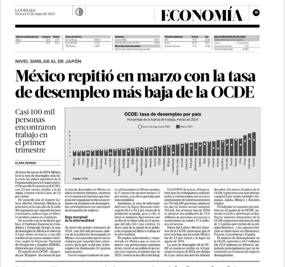 Con la Cuarta Transformación se derrumbó el mito de que solo con bajos salarios se podía tener empleos. Hoy México es el país con la tasa más baja de desempleo de la OCDE. 🌐➡️ jornada.com.mx/noticia/2024/0…