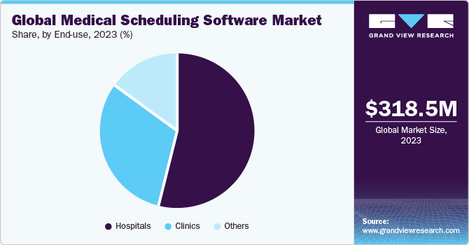 Hospitals dominated the market in 2023. Advancements in mobile technologies and expansion of cellular network coverage are major factors supporting market growth. Learn more @ tinyurl.com/2ya74lqj 
#GVR #healthcare #medicalscheduling #healthcareIT #healthtech #medicalsoftware