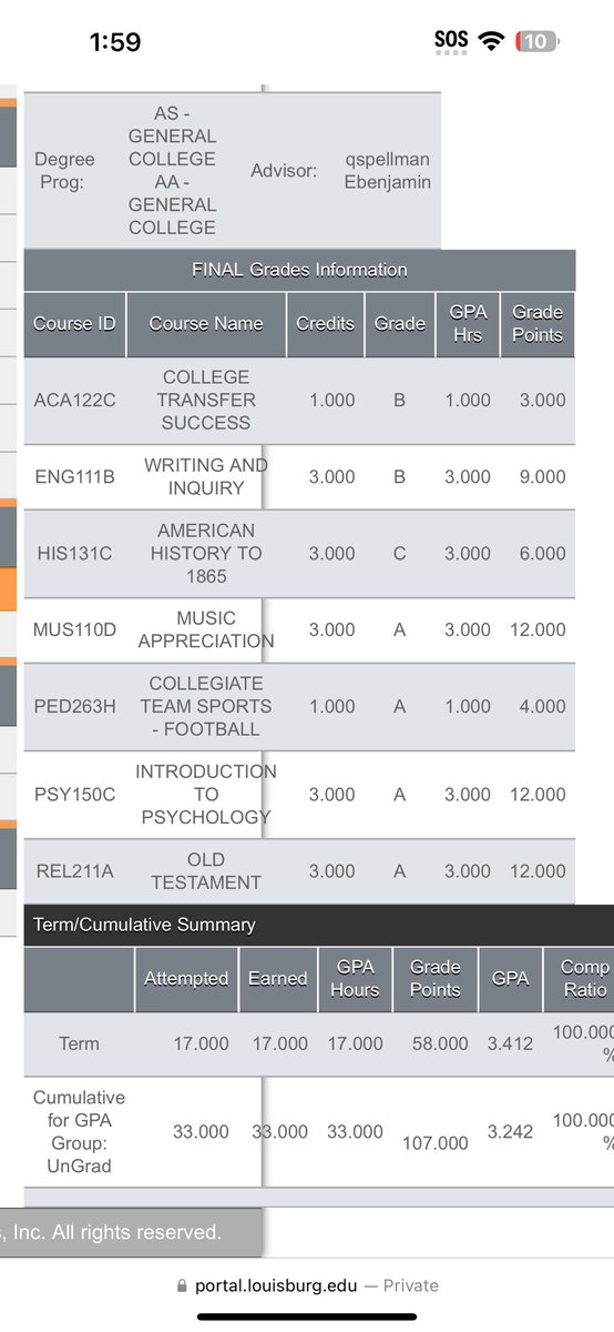 Finished my first year with a 3.2 gpa <a href="/Louisburg_FB/">Louisburg College Football</a> 🚨2024 December Grad🚨