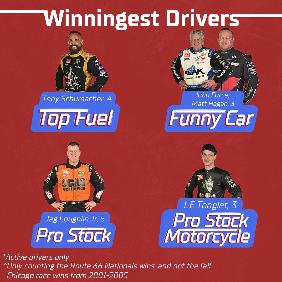 Brackets open for the @NHRA #Route66Nats TOMORROW after the end of qualifying at @Route66Raceway! Here is your event preview brought to you by @peakauto to help you make your picks. Who are you picking as a bracket buster? 🤔 #PEAKSquad

DragRaceBracketBonanza.com