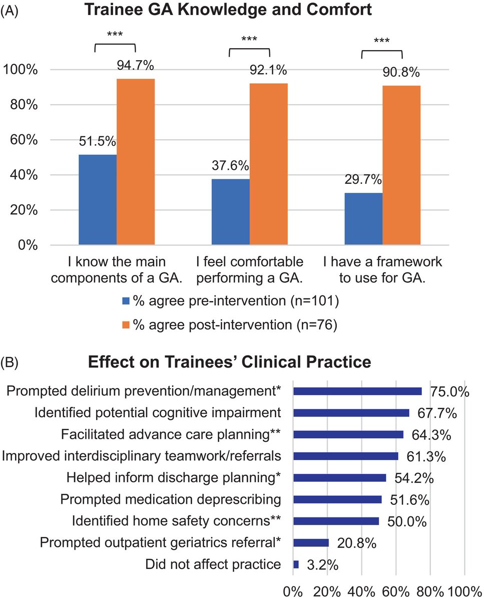 New multi-institutional pilot study created & implemented a novel 5Ms-based geriatric assessment SmartPhrase to support trainees' learning & clinical practice ft. Jessica Zuo, @eva_szy, @rachelvkmiller (@Penn_Geriatrics), Xi Zuo & Dawei Xie (@UPennDBEI) tinyurl.com/msjj8t7y