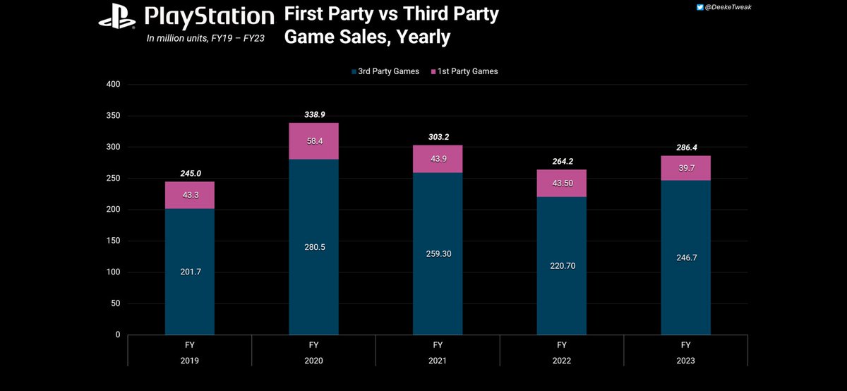 ¿Por qué a día de hoy para Playstation la consola es estratégica?

Playstation vendió 286.4 millones de videojuegos en su año fiscal 2023.

Repartidos en:
First Party 39.7 Millones 14%
Third Party 246.7 Millones 86%