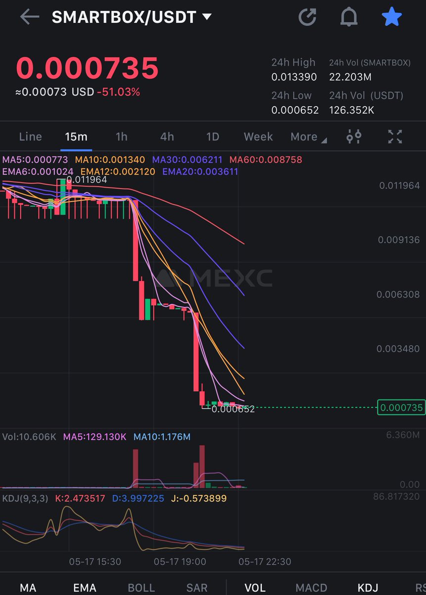 #SMARTBOX on MEXC has dropped dramatically today like 13X down in a day. Same happened to $LIS few days ago after that it went up hard 
Still very risky trade! Keep in mind 
DYOR