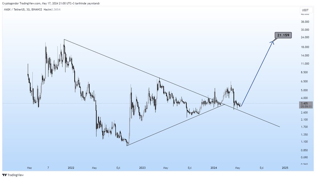 MASK/USDT #BTC