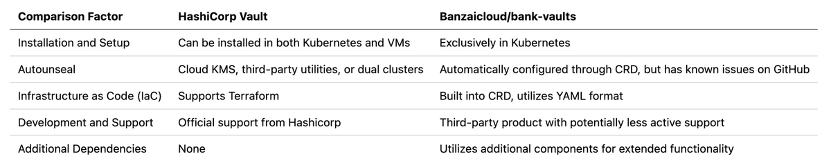 The article compares HashiCorp Vault and Banzaicloud/bank-vaults for Kubernetes Secrets Management, highlighting their advantages, potential drawbacks, and considerations for choosing between them

➤ medium.com/@denisgorokhov…