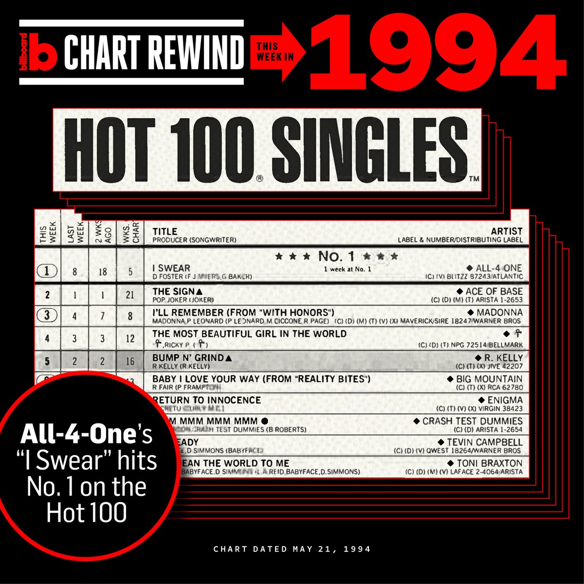 billboardcharts's tweet photo. 30 years ago this week, @All4OneMusic scored a No. 1 hit on the #Hot100 with “I Swear.” #BBChartRewind 📈🔥
The song spent 11 weeks at No. 1, helping it finish at No. 2 on Billboard’s year-end Hot 100 ranking behind Ace of Base’s “The Sign.” https://t.co/14I8IPD8nm