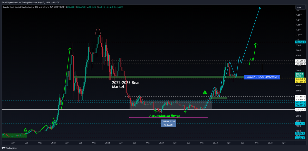 #Total3
as you can see, Total3 is holding the s/r nicely and ready to print the next leg up.

Now the question is:

Why total3 is down 13% ONLY while the #Altcoins included in it are generally still down like 50% after recent correction?

The answer is simple... 'tokens unlock'