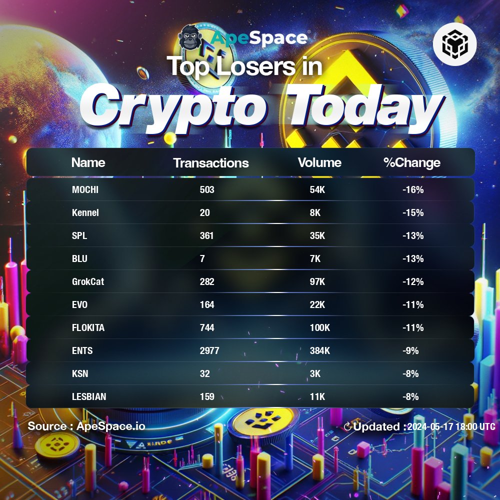 The Top 10 BSC losers as of 2024-05-17 18:00

Check them out:
@Mochi_DeFi
@KennelToken
@SocialPal_Web3
@getblucom
@GrokCat_bsc
@OfficialDevomon
@missflokita
@EntsBNB
@ksntoken
@LesbianInu_