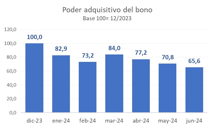 EL GOBIERNO CONTRA LOS JUBILADOS: POR CUARTO MES CONSECUTIVO, EN JUNIO, EL BONO DE $70.000 SIGUE CONGELADO. 
Se confirma así lo que te anticipamos: el GOBIERNO CONGELA EL BONO PARA LICUAR AUN MÁS LAS JUBILACIONES. 
Desde diciembre de 2023 a junio de 2024, el bono habrá perdido